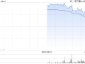 小鹏汽车-W早盘涨逾7% 小鹏汇天飞行汽车将于12月启动预售